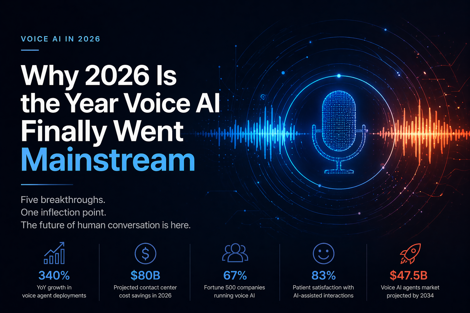 Why 2026 Is the Year Voice AI Finally Went Mainstream